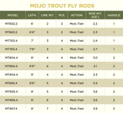 Rods St. Croix Mojo Trout Fly Rod 5 Rods St. Croix Mojo Trout Fly Rod -Negozio Strumenti Pesca Economico MojoTrout Specs 1024x progressive png 1080x1080